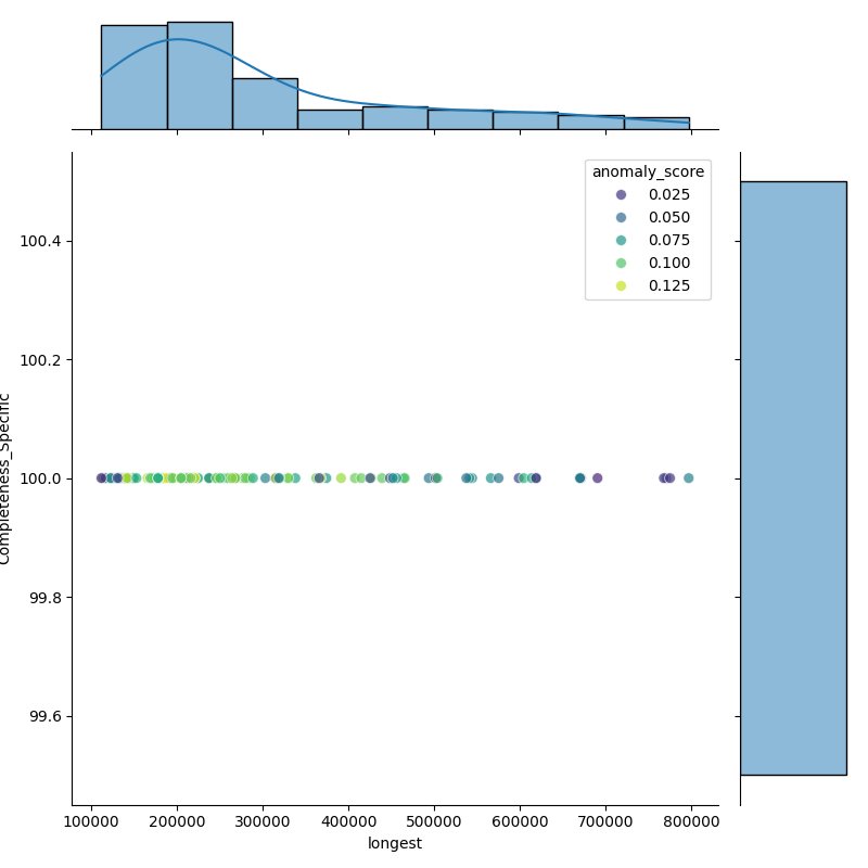 Bacillus mobilis_filt_longest_Completeness_Specific.png